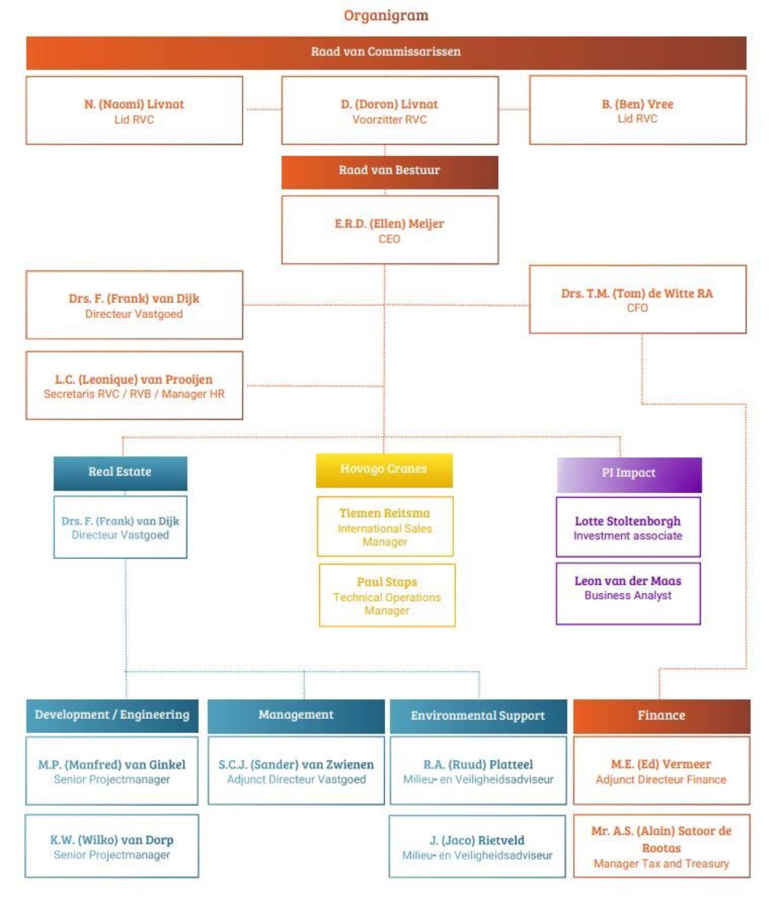 Organigram PD nieuw 2